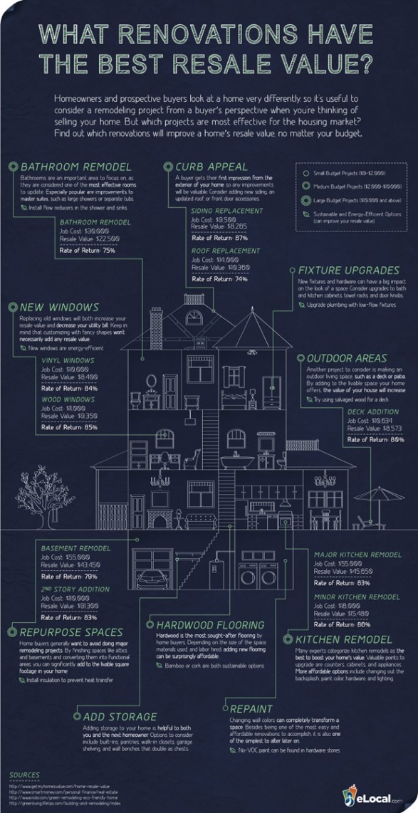 What Renovations Have the Best Resale Value?