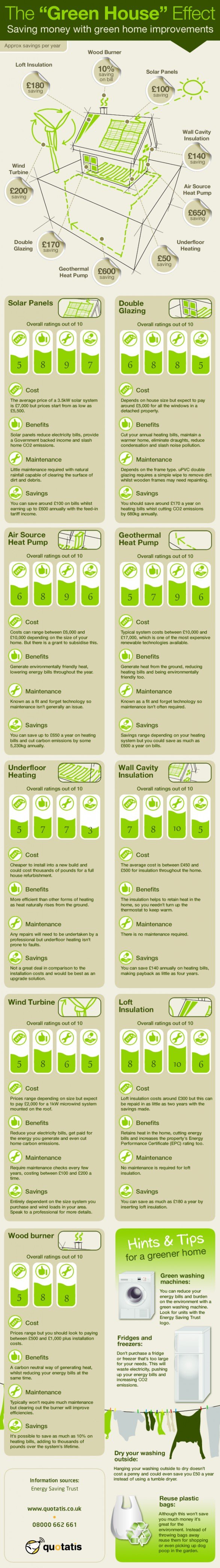 Saving money with green home improvements